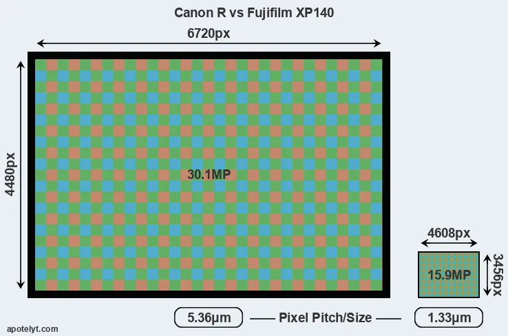 Canon R versus XP140 MP