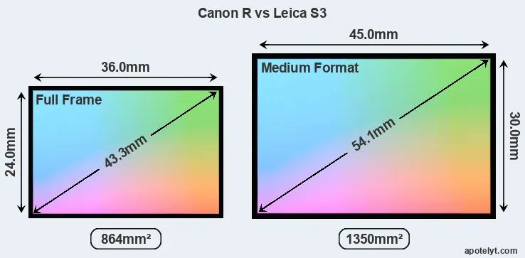 Canon R and Leica S3 sensor measures