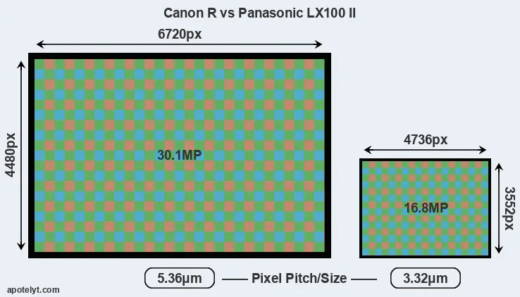 Canon R versus LX100 II MP