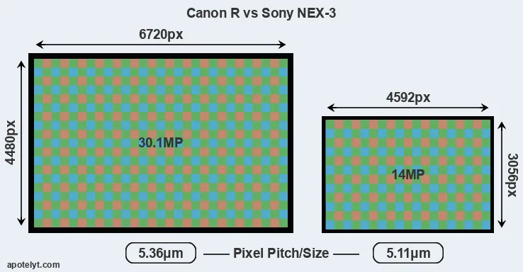 Canon R versus NEX-3 MP