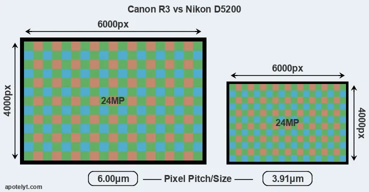 R3 versus D5200 MP
