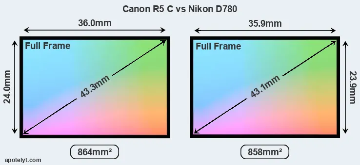 Canon R5 C and Nikon D780 sensor measures