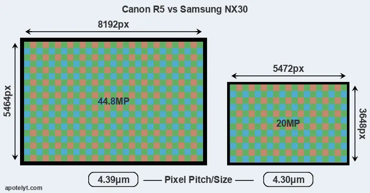 R5 versus NX30 MP