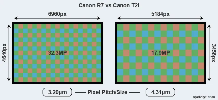 R7 versus T2i MP