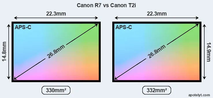 Canon R7 and Canon T2i sensor measures