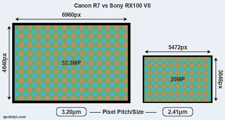 R7 versus RX100 VII MP