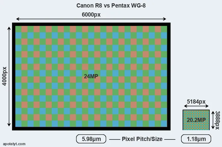 R8 versus WG-8 MP