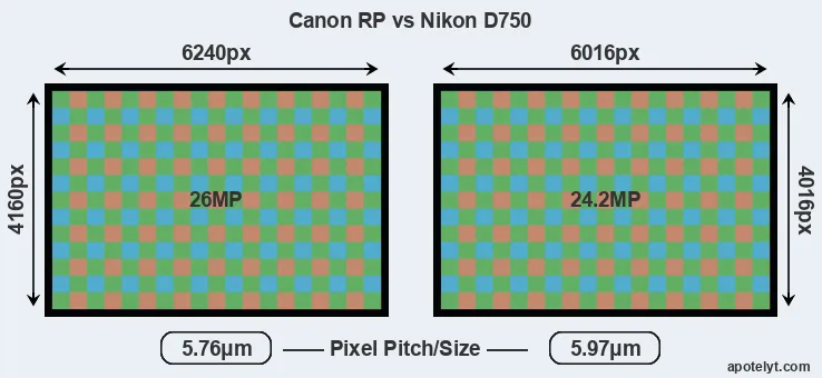 RP versus D750 MP