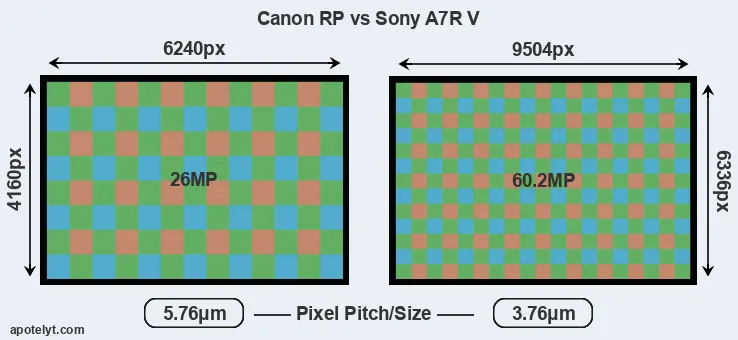 RP versus A7R V MP