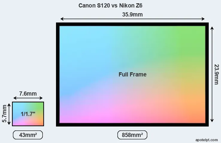 Canon S120 and Nikon Z6 sensor measures