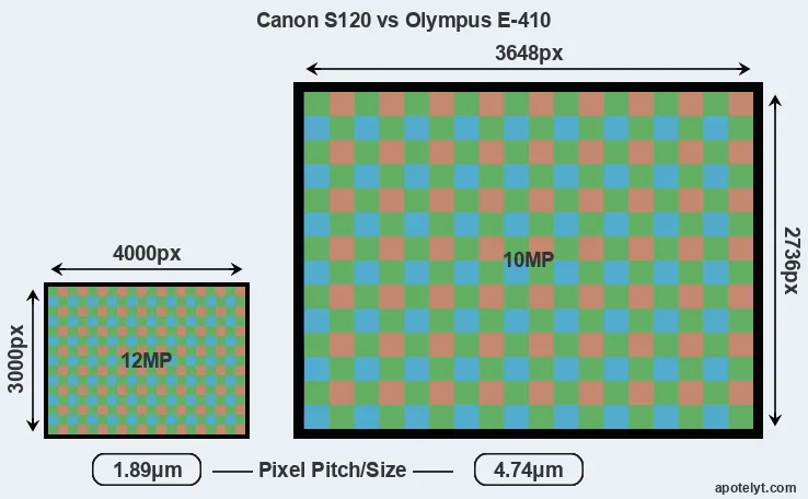 S120 versus E-410 MP