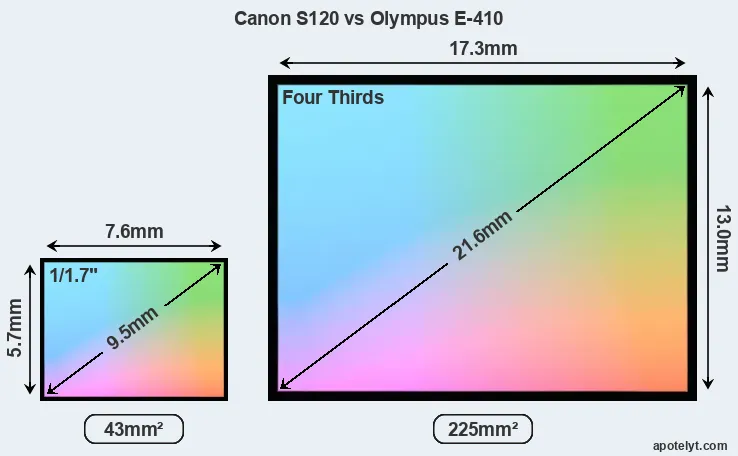Canon S120 and Olympus E-410 sensor measures