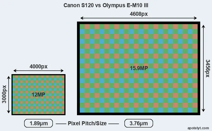 S120 versus E-M10 III MP