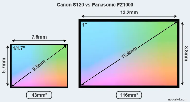 Canon S120 and Panasonic FZ1000 sensor measures