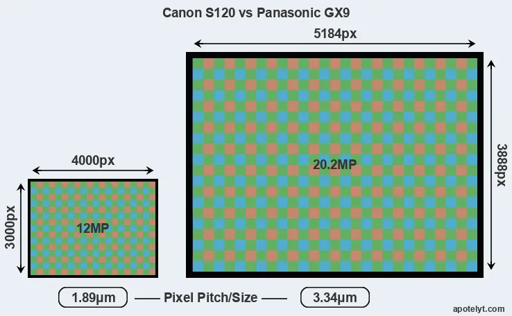 S120 versus GX9 MP
