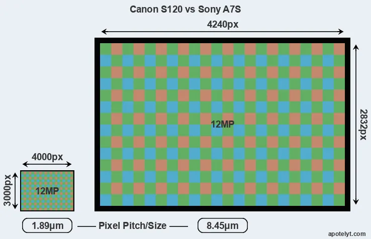 S120 versus A7S MP