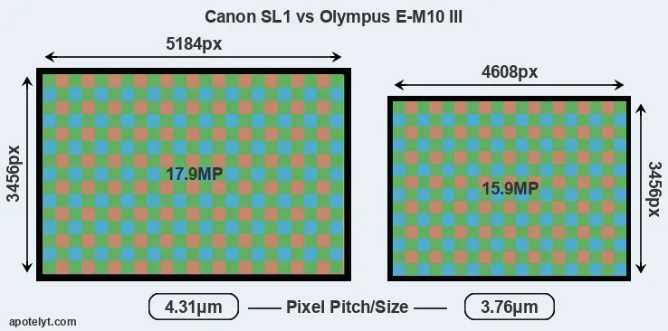SL1 versus E-M10 III MP