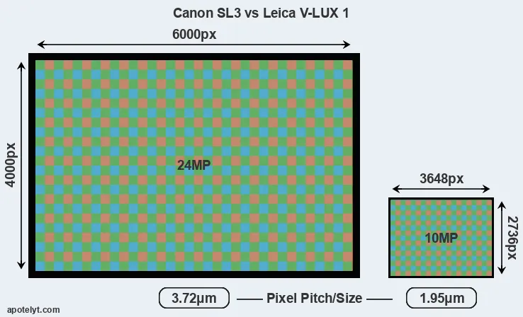 SL3 versus V-LUX 1 MP