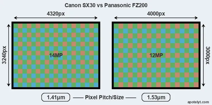 SX30 versus FZ200 MP