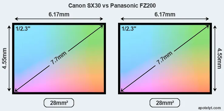 Canon SX30 and Panasonic FZ200 sensor measures
