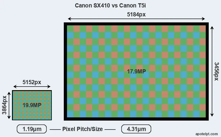 SX410 versus T5i MP