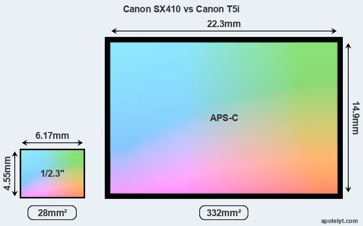 Canon SX410 and Canon T5i sensor measures