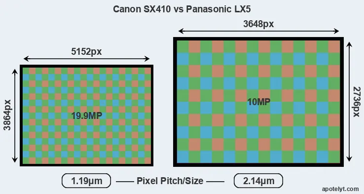 SX410 versus LX5 MP