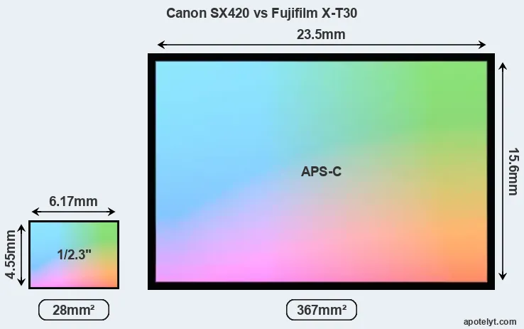 Canon SX420 and Fujifilm X-T30 sensor measures