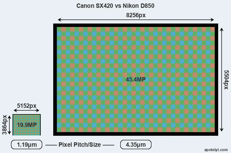 SX420 versus D850 MP