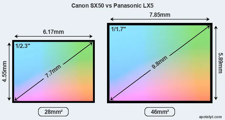 Canon SX50 and Panasonic LX5 sensor measures