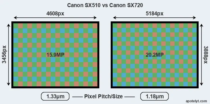 SX510 versus SX720 MP