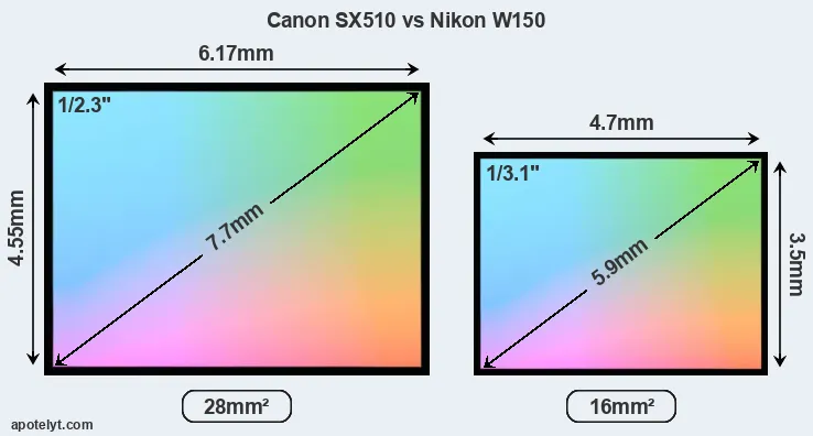 Canon SX510 and Nikon W150 sensor measures
