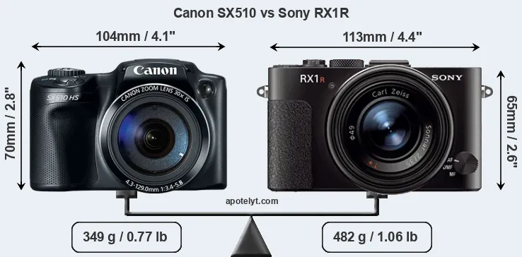 Size Canon SX510 vs Sony RX1R