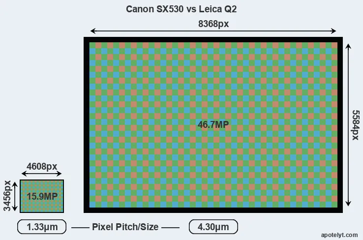 SX530 versus Q2 MP