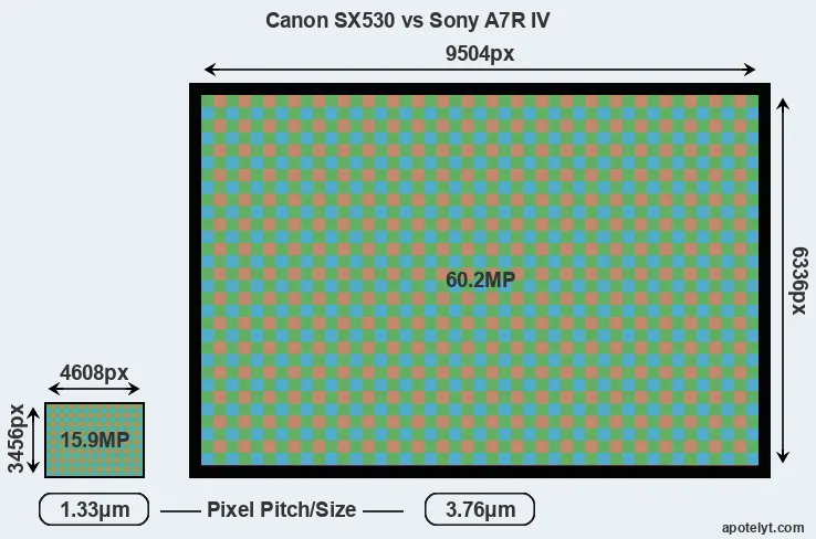 SX530 versus A7R IV MP