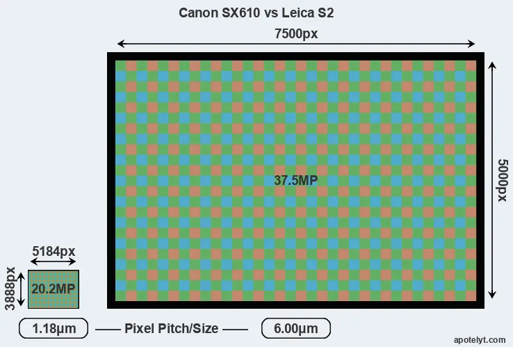 SX610 versus S2 MP