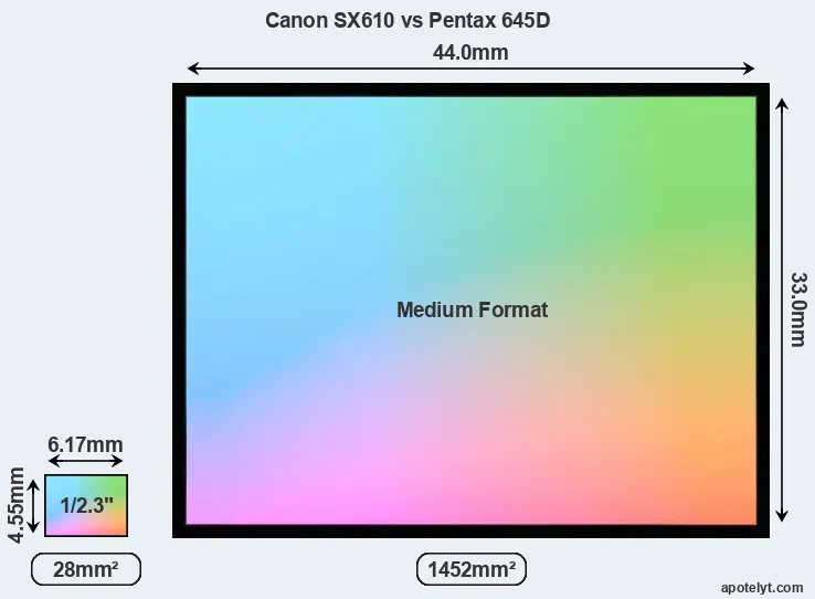 Canon SX610 and Pentax 645D sensor measures
