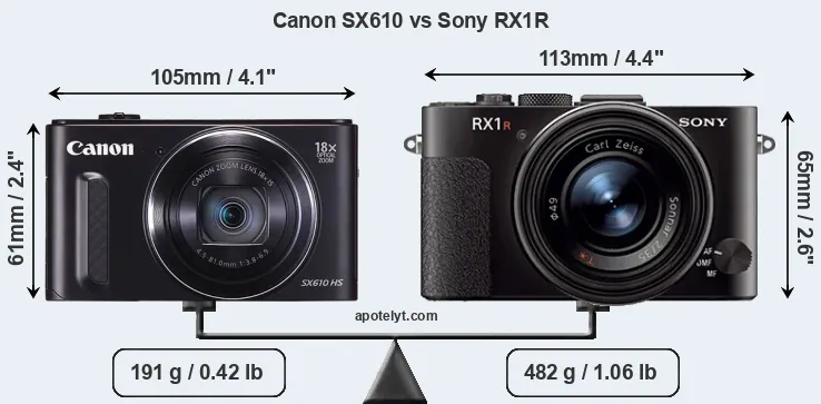 Size Canon SX610 vs Sony RX1R