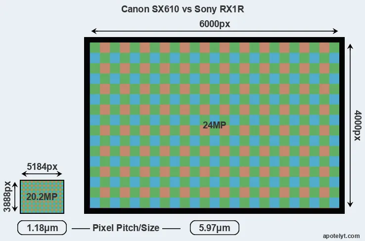 SX610 versus RX1R MP