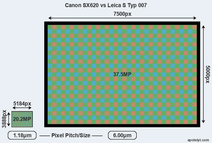 SX620 versus S Typ 007 MP