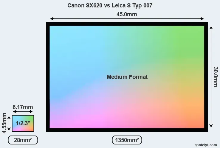 Canon SX620 and Leica S Typ 007 sensor measures
