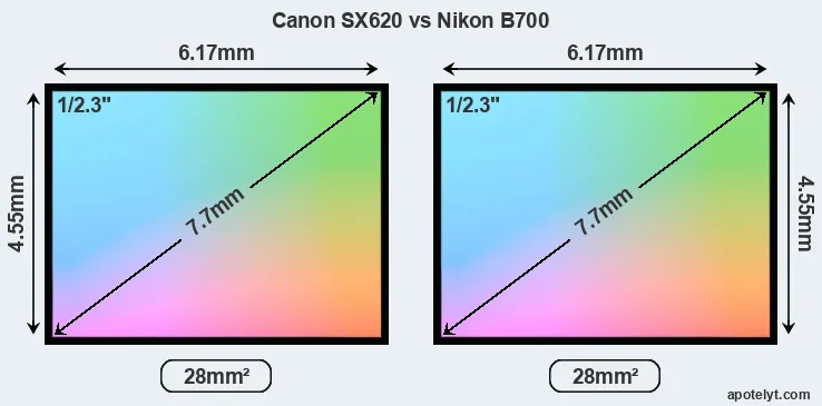 Canon SX620 and Nikon B700 sensor measures