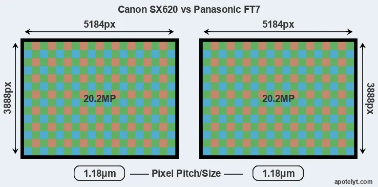 SX620 versus FT7 MP