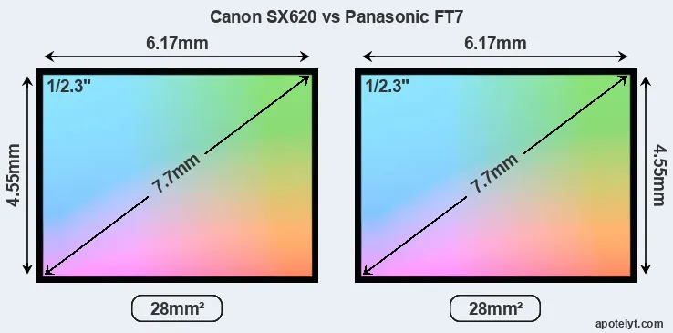 Canon SX620 and Panasonic FT7 sensor measures