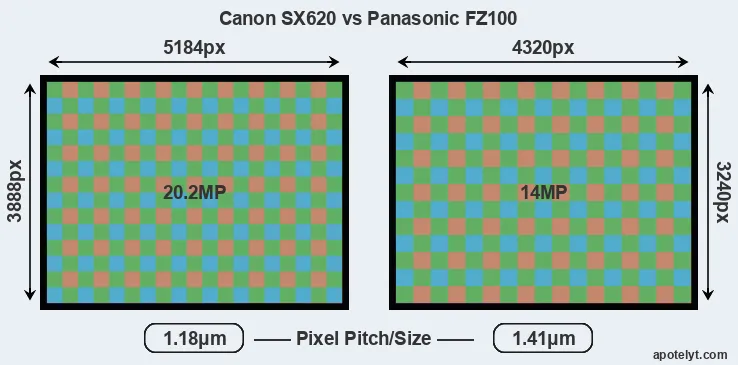 SX620 versus FZ100 MP