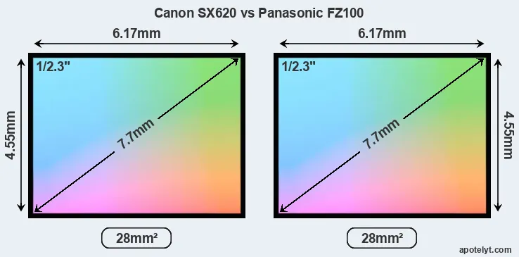 Canon SX620 and Panasonic FZ100 sensor measures