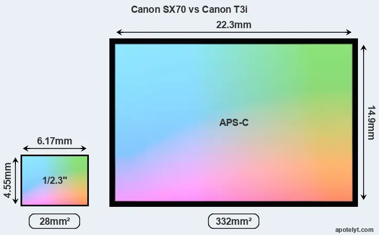 Canon SX70 and Canon T3i sensor measures