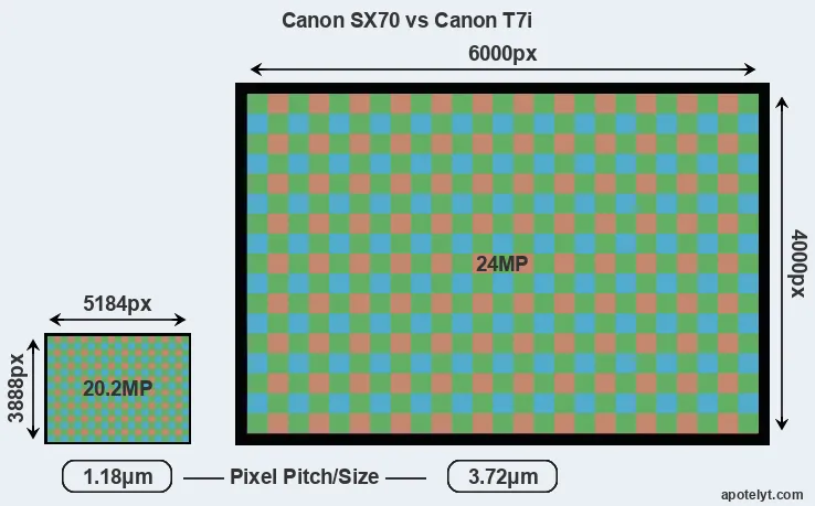 SX70 versus T7i MP