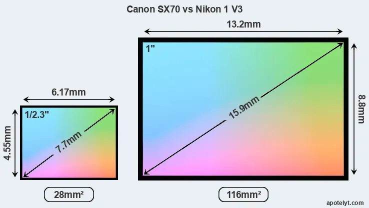 Canon SX70 and Nikon 1 V3 sensor measures