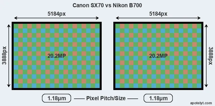 SX70 versus B700 MP